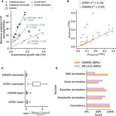 Development of a Genome-Scale Metabolic Model of Clostridium thermocellum and Its Applications for Integration of Multi-Omics Datasets and Computational Strain Design